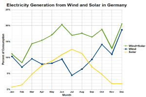 Eine Liniengrafik zeigt die Stromerzeugung aus Wind und Sonne in Deutschland mit begleitendem erklärendem Text.