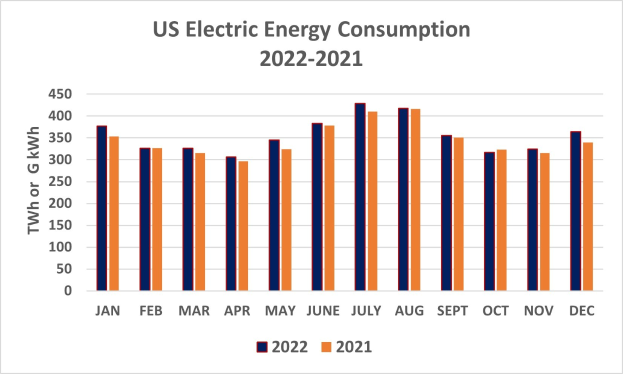 Liniengraph, der den US-Elektrizitätsverbrauch von 2012 bis 2021 zeigt, mit begleitendem erklärendem Text.