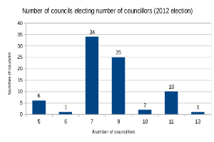 Ein Balkendiagramm, das die Anzahl der Gemeinderäte zeigt, die bei der Wahl 2012 gewählt wurden, mit begleitendem Text, der zusätzliche Datenkontext liefert.