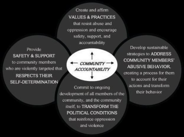 Ein Kreis mit dem Text "Gemeinschaftsverantwortung" in der Mitte, umgeben von drei überlappenden Kreisen, die durch Pfeile verbunden sind, alles in hellen, leuchtenden Farben.