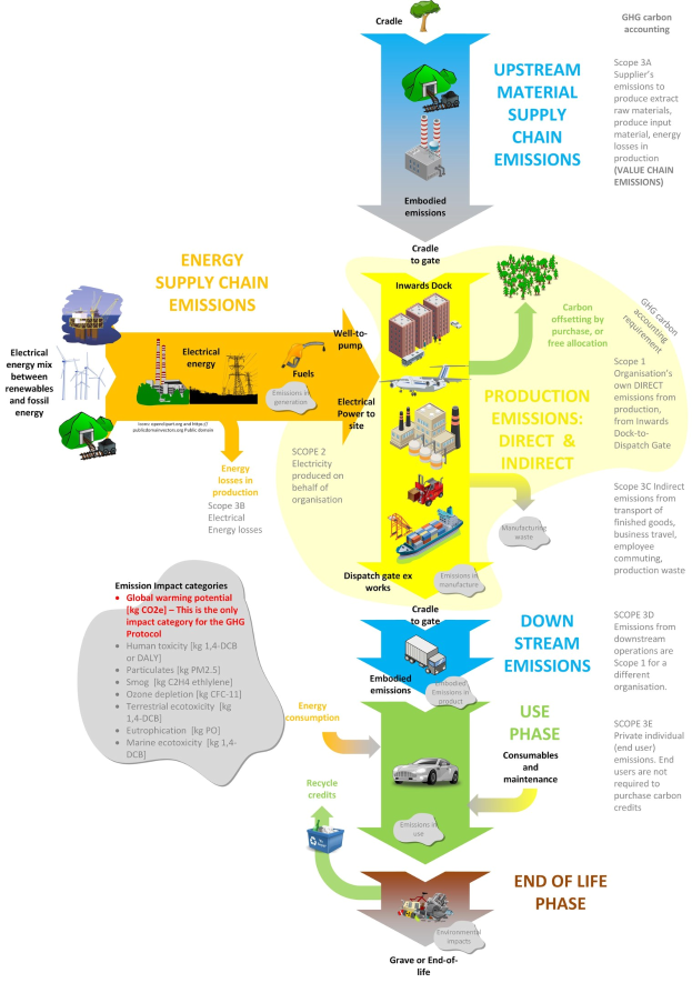 Flowchart diagram of the energy supply chain showing stages of energy production with vehicles, trees, and text annotations.