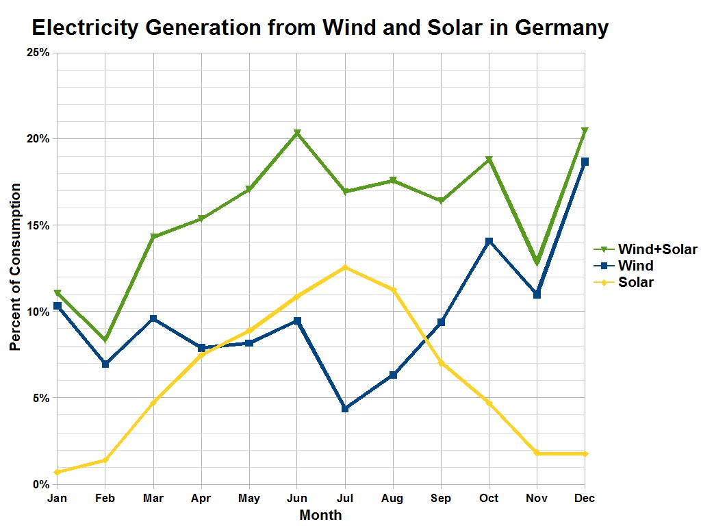 Mehr Mitarbeiter als je zuvor in der Erneuerbare-Energien-Branche