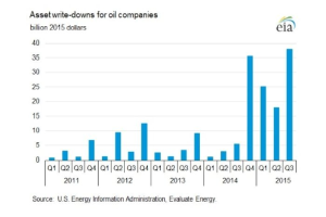 Bar chart showing asset write-downs for oil companies with accompanying explanatory text.