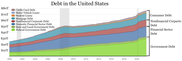 Eine Liniengrafik, die die Schuldenniveaus in den USA über die Zeit darstellt, mit verschiedenen Farben, die unterschiedliche Schuldenmengen darstellen, begleitet von erläuterndem Text.