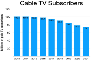 Balkendiagramm, das die Anzahl der Kabelfernseh-Abonnenten in den Vereinigten Staaten zeigt, mit begleitendem erklärendem Text.