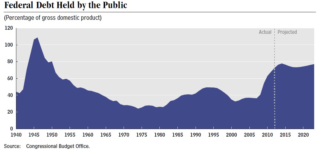 Eine Liniengrafik, die die Entwicklung der Bundesverschuldung bei der Bevölkerung zeigt, mit begleitendem erklärendem Text.
