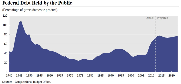 Eine Liniengrafik, die die Entwicklung der Bundesverschuldung bei der Bevölkerung zeigt, mit begleitendem erklärendem Text.