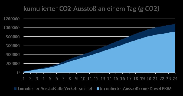 Eine Liniendiagramm, das CO2-Emissionen-Daten für Deutschland zeigt, mit begleitendem erklärendem Text.