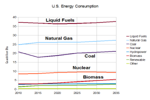 Ein Diagramm, das den US-Energieverbrauch von Erdgas, Kohle, Kernenergie und Biomasse zeigt, mit begleitendem Text, der weitere Details liefert.