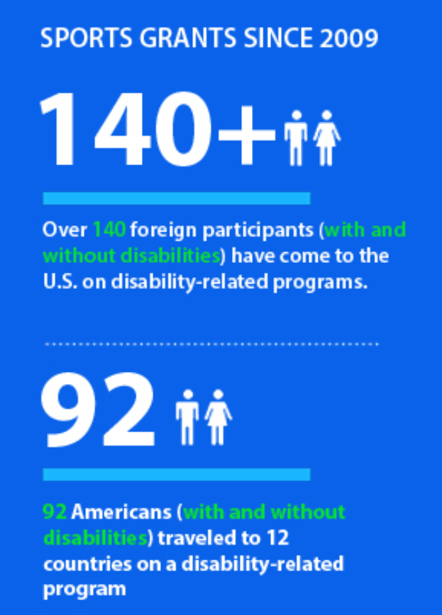 Ein blaues Plakat mit der Aufschrift "Sportförderungen seit 2009" und einer graphischen Darstellung der Anzahl der Sportförderungen im Laufe der Zeit.