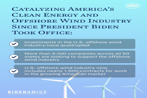 Ein Plakat, das den Fortschritt der sauberen Energie- und Offshore-Windindustrie in Amerika seit der Amtseinführung von Präsident Biden zeigt, mit Windrädern und Text.