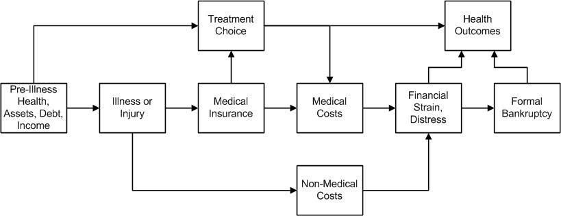 Flussdiagramm, das verschiedene Arten von medizinischen Kosten veranschaulicht, die mit Vorerkrankungen, Gesundheit und Gesundheitsergebnissen verbunden sind, mit interconnected labeled boxes showing stages and interactions.