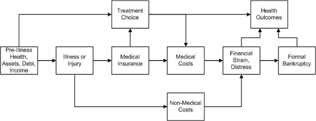 Flussdiagramm, das verschiedene Arten von medizinischen Kosten veranschaulicht, die mit Vorerkrankungen, Gesundheit und Gesundheitsergebnissen verbunden sind, mit interconnected labeled boxes showing stages and interactions.