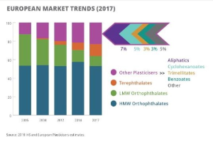 Eine Balkendiagramm, das die europäischen Kunststoffmarkttrends im Jahr 2017 darstellt, mit begleitendem erklärendem Text.