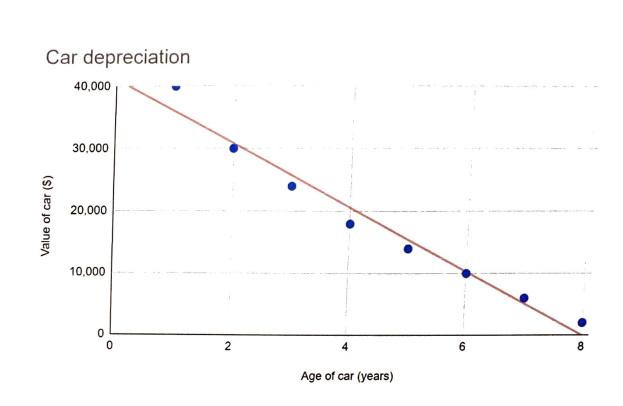 Ein Diagramm auf einem weißen Hintergrund mit blauen Punkten und Text, der "Autodepreciation vs. Alter des Autos" lautet und die Beziehung zwischen Alter des Autos auf der x-Achse und der Abschreibungsrate auf der y-Achse zeigt.