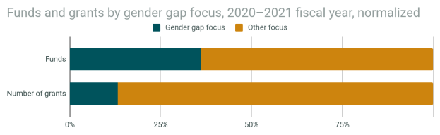 Ein Balkendiagramm, das den Geschlechterfokus von Fördermitteln und Zuschüssen nach Geschlecht im Zeitraum 2020-2021 zeigt, mit normalisiertem Haushaltsjahr und zusätzlichen Textinformationen.