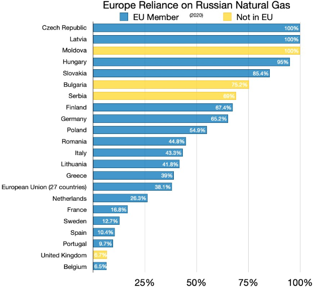 Eine Balkendiagramm, das die prozentuale Abhängigkeit Europas von russischen Erdgasimporten zeigt, mit beschrifteten Werten für jedes Land.
