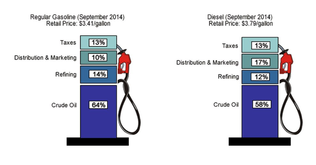 Tankstelle zeigt September 2014-Preise für Regular Benzin und Diesel, mit Prozent- und Textbezeichnungen an den Kraftstoffabgabeeinrichtungen.