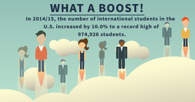 Plakat mit animierten Bildern von Menschen und Text, der besagt: "Was für ein Boost im Jahr 2014/15: Die Anzahl der internationalen Studenten in den USA stieg um 10% auf einen Rekord von 974.926 Studenten."