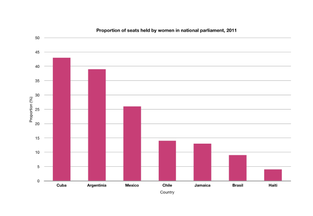 Ein Säulendiagramm, das den Frauenanteil an den Parlamentssitzen in verschiedenen Ländern im Jahr 2011 zeigt, wobei jede Säule ein anderes Land repräsentiert und ihre Höhe den prozentualen Frauenanteil angibt.