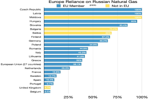 Eine Balkendiagramm, das die Abhängigkeit Europas von russischem Erdgas zeigt, mit Prozentangaben.