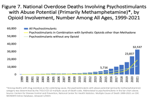 Eine Liniengrafik, die die Anzahl der Überdosis-Tode zeigt, die mit Psychostimulanzien, hauptsächlich Methamphetamin, in Verbindung stehen, aufgeteilt nach Opioid-Beteiligung von 1999 bis 2021, mit begleitendem Text.
