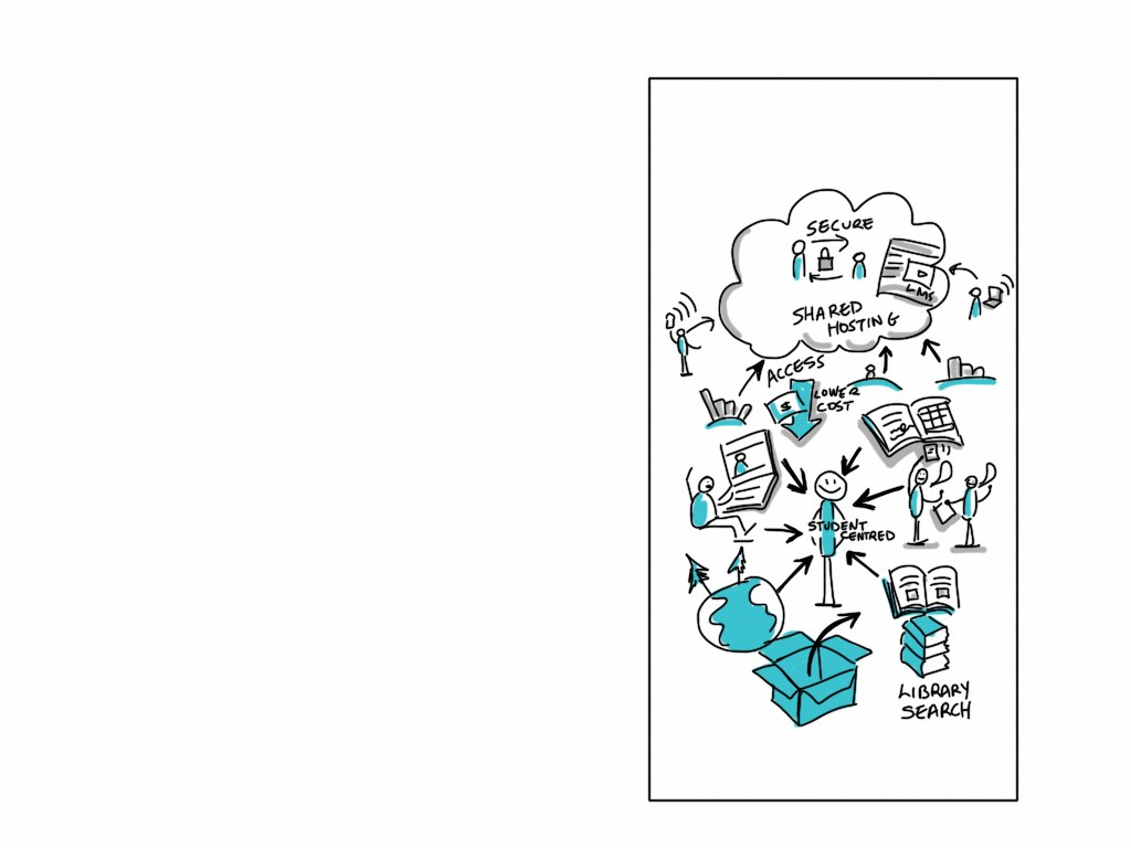 Diagramm der Cloud-Computing auf einer Whiteboard mit Kreisen, Quadraten, Pfeilen und Text in verschiedenen Farben.