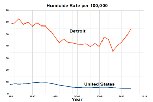 Eine Liniendiagramm mit der Beschriftung "Detroit Homicide Rate Per 100,000", das die Homicide-Rate über die Zeit auf einem weißen Hintergrund zeigt.