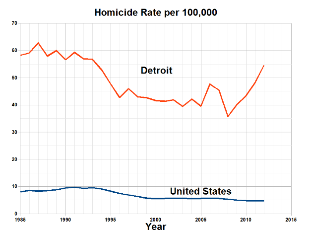 Eine Liniendiagramm mit der Beschriftung "Detroit Homicide Rate Per 100,000", das die Homicide-Rate über die Zeit auf einem weißen Hintergrund zeigt.