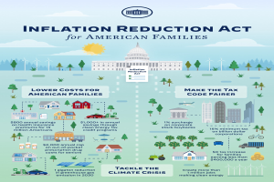Plakat mit der Aufschrift "Inflation Reduction Act for American Families" mit Bildern von Gebäuden, Bäumen, Fahrzeugen und Windrädern unter einem bewölkten Himmel mit einer Sonne.