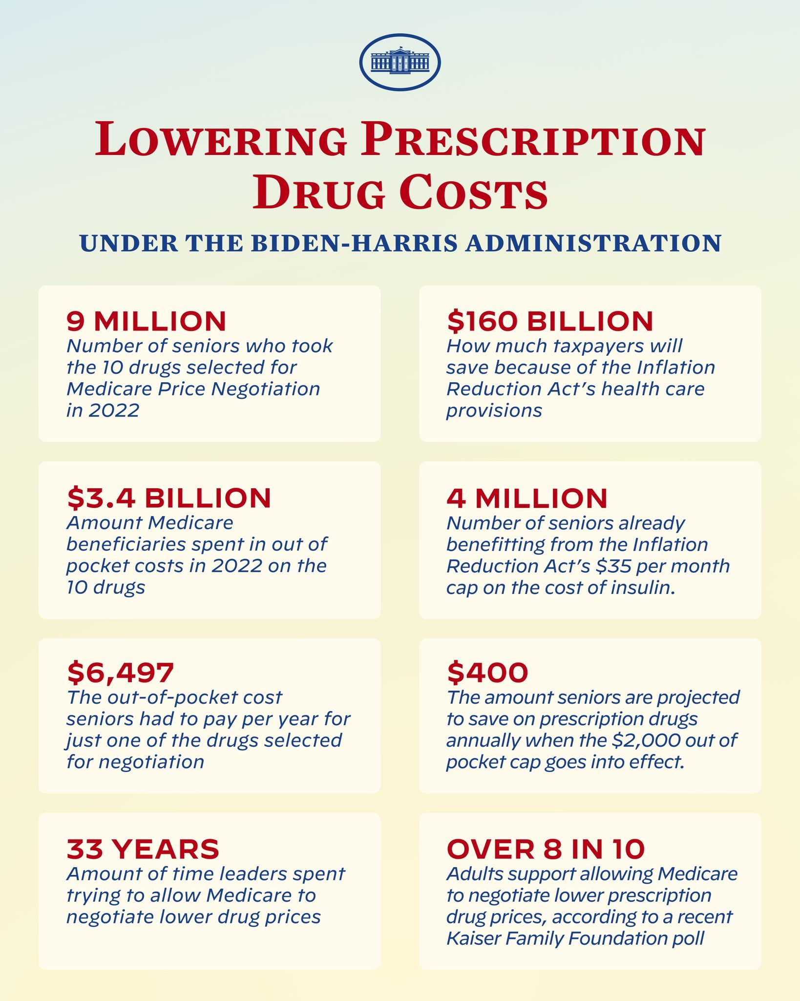 Plakat mit der Aufschrift "Reduzierung der Arzneimittelkosten unter der Biden-Harris-Regierung" mit Text und Logo, das wahrscheinlich Informationen zur Reduzierung der Arzneimittelkosten verbreitet.