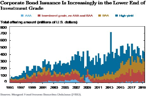 Balkendiagramm mit der Bezeichnung "Corporate Bond Issuance ist zunehmend im unteren Bereich von Investment Grade" zeigt die Ausgabenlevel in verschiedenen Blautönen.