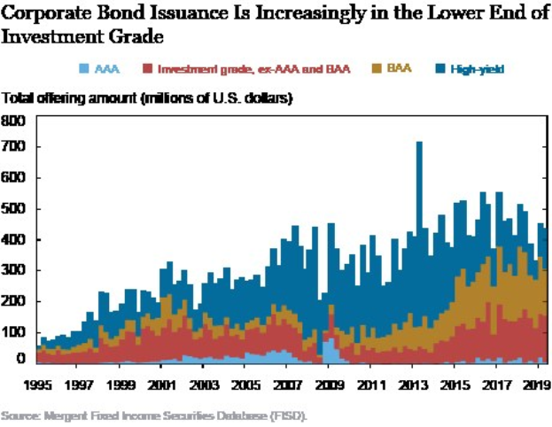 Balkendiagramm mit der Bezeichnung "Corporate Bond Issuance ist zunehmend im unteren Bereich von Investment Grade" zeigt die Ausgabenlevel in verschiedenen Blautönen.