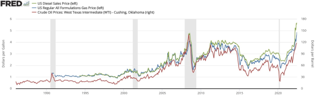 Liniengraph, der die US-Dieselverkaufspreistrends von 1990 bis 2020 zeigt, mit mehreren farbigen Linien, die verschiedene Datenpunkte darstellen, auf einem weißen Hintergrund.