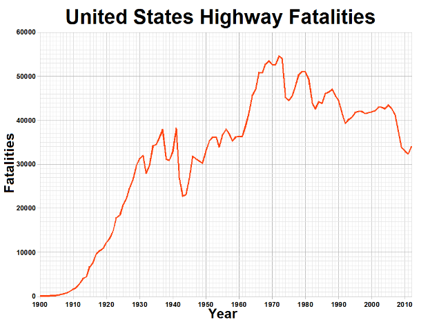 Eine Liniendiagramm mit der Bezeichnung "United States Highway Fatalities", das die Anzahl der Todesfälle im Laufe der Zeit auf einem weißen Hintergrund zeigt.