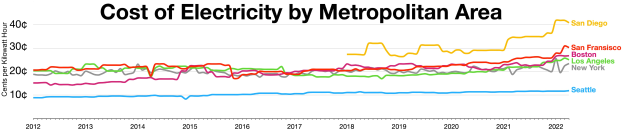 Eine Liniengrafik auf einem weißen Hintergrund, die die Stromkosten in verschiedenen Metropolen zeigt, mit begleitendem Erklärtext.