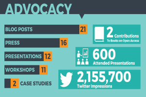 Plakat mit dem Wort "Advocacy" und visuell angeordneten Zahlen und Symbolen, die seine Bedeutung im Social-Media-Marketing hervorheben.