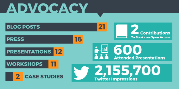Plakat mit dem Wort "Advocacy" und visuell angeordneten Zahlen und Symbolen, die seine Bedeutung im Social-Media-Marketing hervorheben.