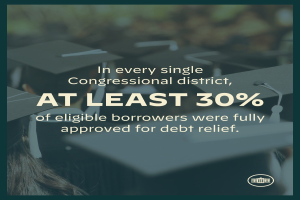 Plakat mit der Aufschrift "In jedem einzelnen Kongresswahlbezirk wurden mindestens 30% der berechtigten Schuldner vollständig für die Schuldenbefreiung genehmigt" mit einem Logo in der rechten unteren Ecke und einigen Leuten mit Hüten im Hintergrund.
