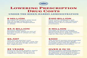 Plakat mit der Aufschrift "Senken der Kosten für verschreibungspflichtige Medikamente unter der Biden-Harris-Regierung" mit Text und Logo.