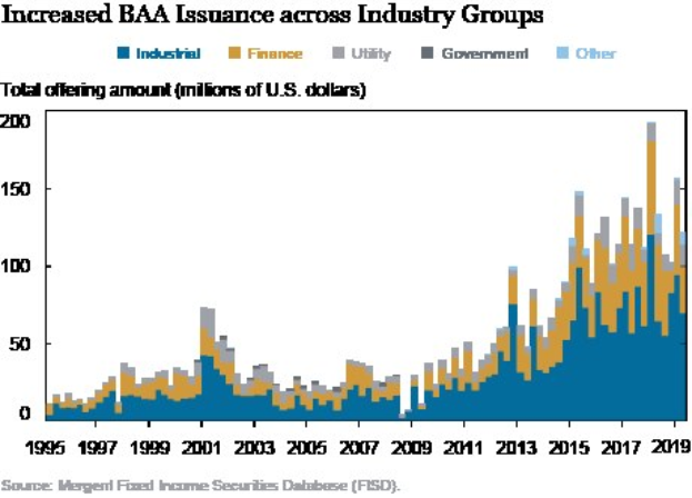 Liniengraph, der die erhöhte Emission von Bankers Acceptance (BAA) über verschiedene Branchen zeigt, mit begleitendem erklärendem Text.