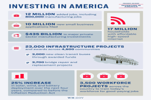 Infografik-Poster mit dem Titel "Investing in America", das Daten zu investierenden Branchen in den USA enthält, einschließlich Arbeitsplatzzahlen, Investitionstypen, Zeitpläne und unterstützende Grafiken und Diagramme.
